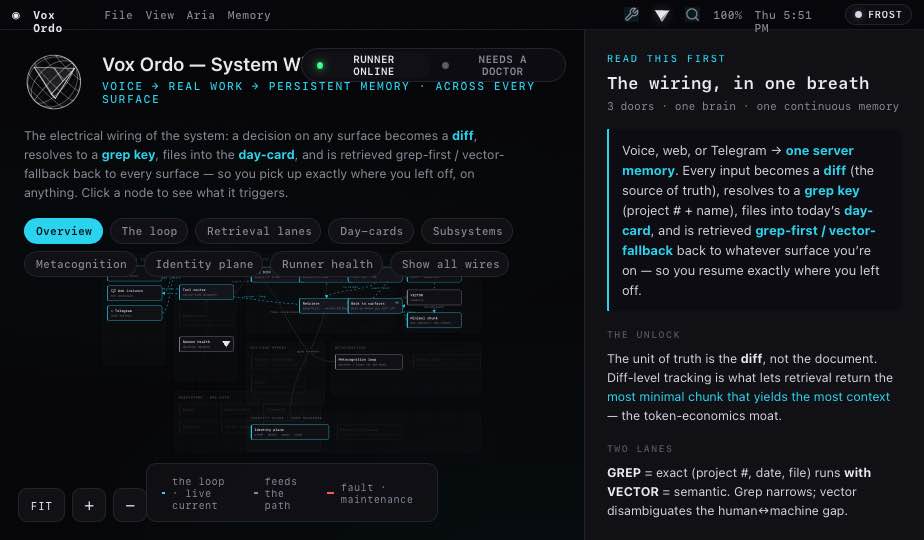A live system-wiring view from one of our builds: the whole system mapped as nodes with its retrieval lanes annotated
